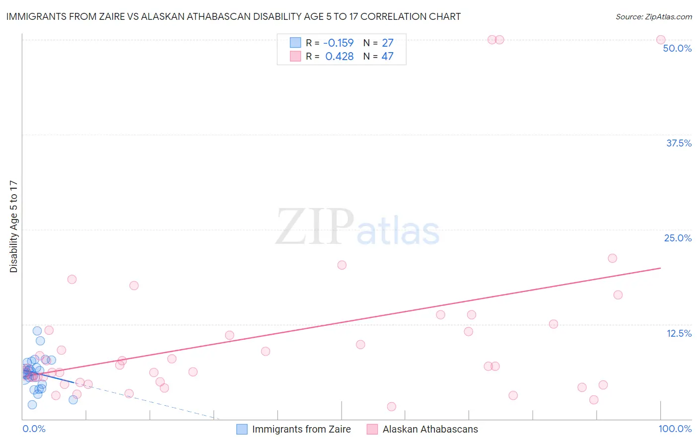 Immigrants from Zaire vs Alaskan Athabascan Disability Age 5 to 17