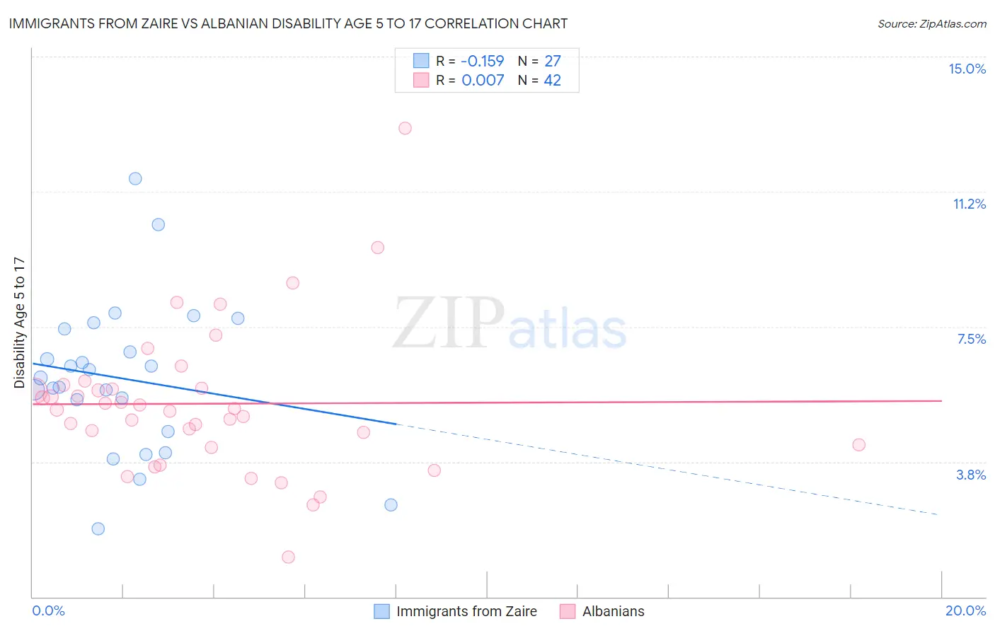 Immigrants from Zaire vs Albanian Disability Age 5 to 17