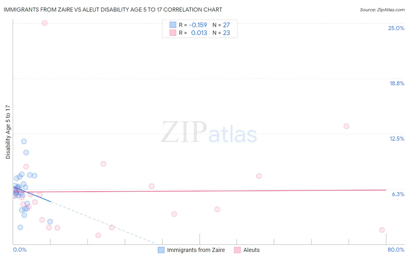 Immigrants from Zaire vs Aleut Disability Age 5 to 17