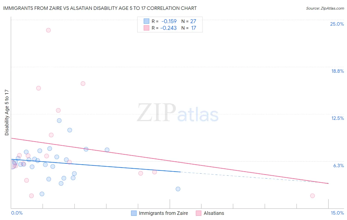 Immigrants from Zaire vs Alsatian Disability Age 5 to 17