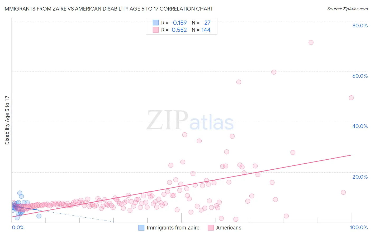 Immigrants from Zaire vs American Disability Age 5 to 17