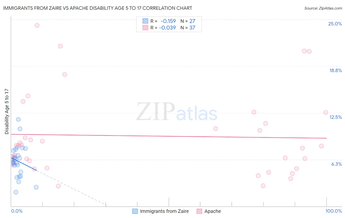 Immigrants from Zaire vs Apache Disability Age 5 to 17