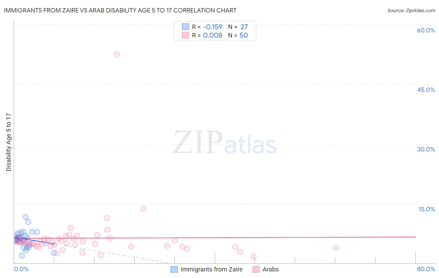 Immigrants from Zaire vs Arab Disability Age 5 to 17