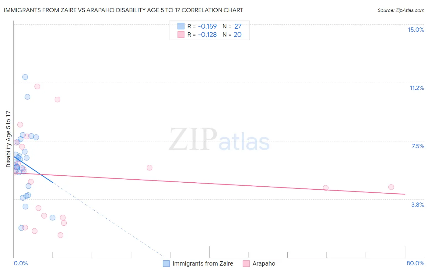 Immigrants from Zaire vs Arapaho Disability Age 5 to 17