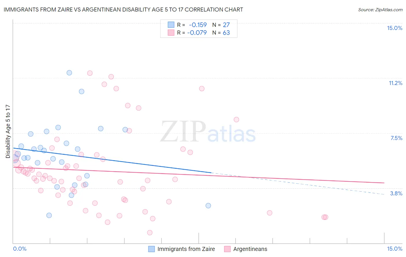 Immigrants from Zaire vs Argentinean Disability Age 5 to 17