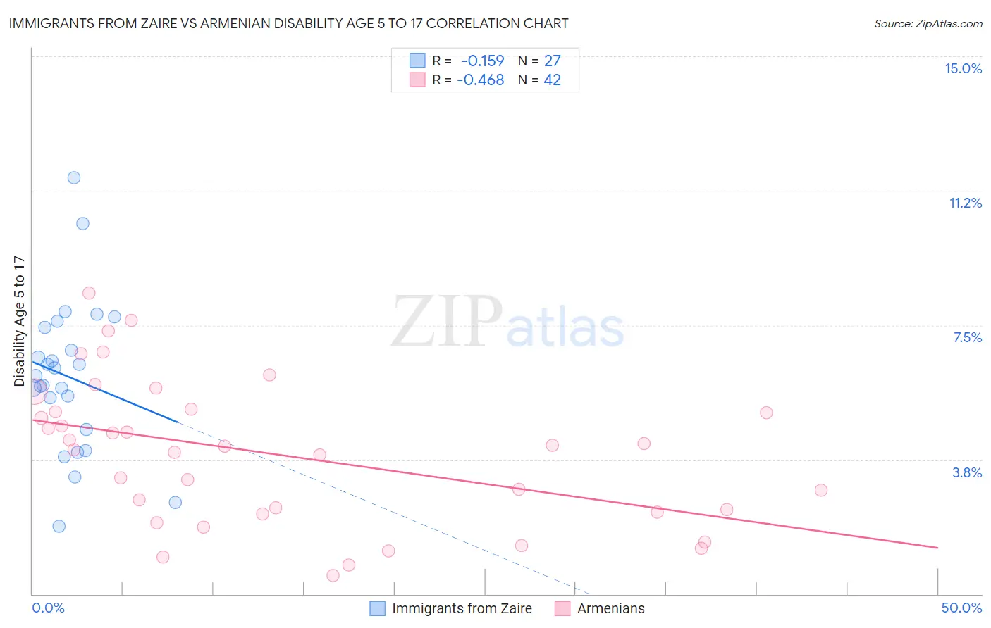 Immigrants from Zaire vs Armenian Disability Age 5 to 17