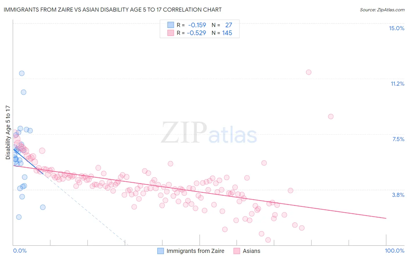 Immigrants from Zaire vs Asian Disability Age 5 to 17