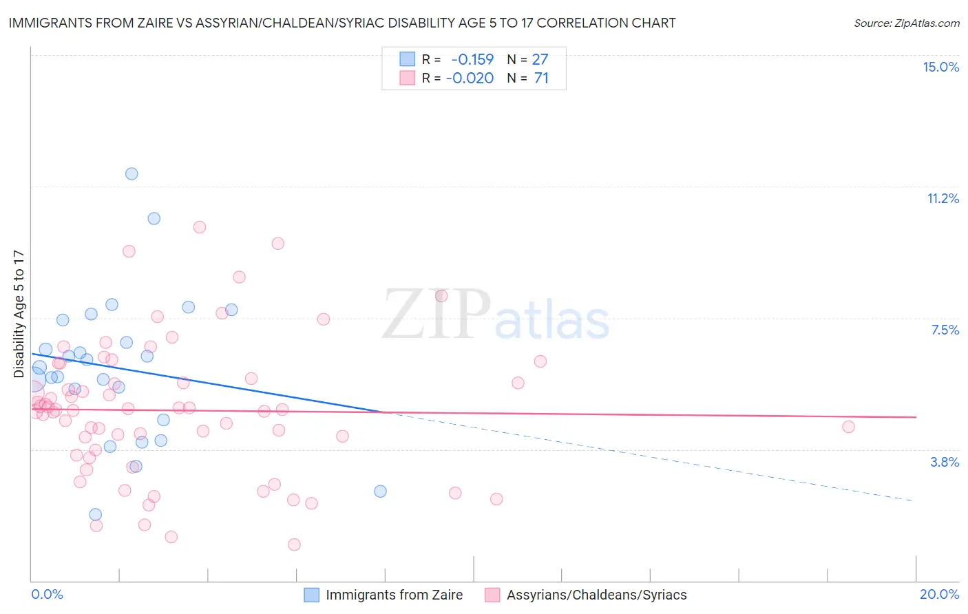 Immigrants from Zaire vs Assyrian/Chaldean/Syriac Disability Age 5 to 17