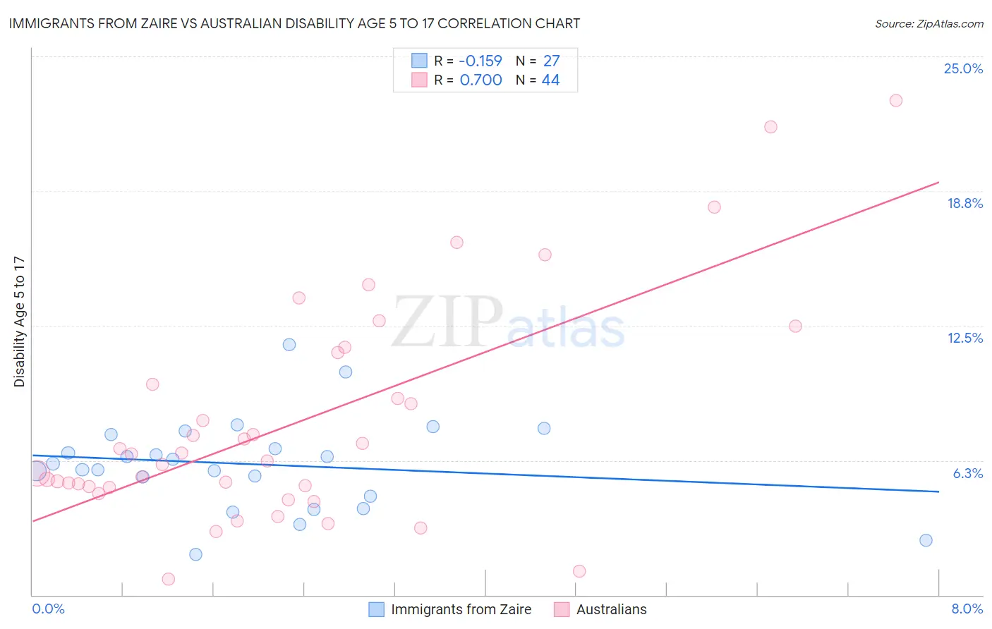 Immigrants from Zaire vs Australian Disability Age 5 to 17