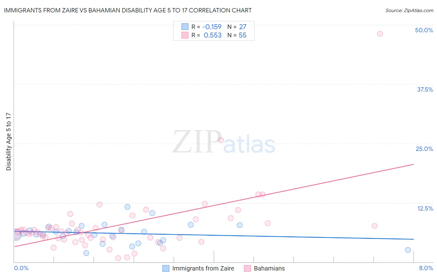 Immigrants from Zaire vs Bahamian Disability Age 5 to 17