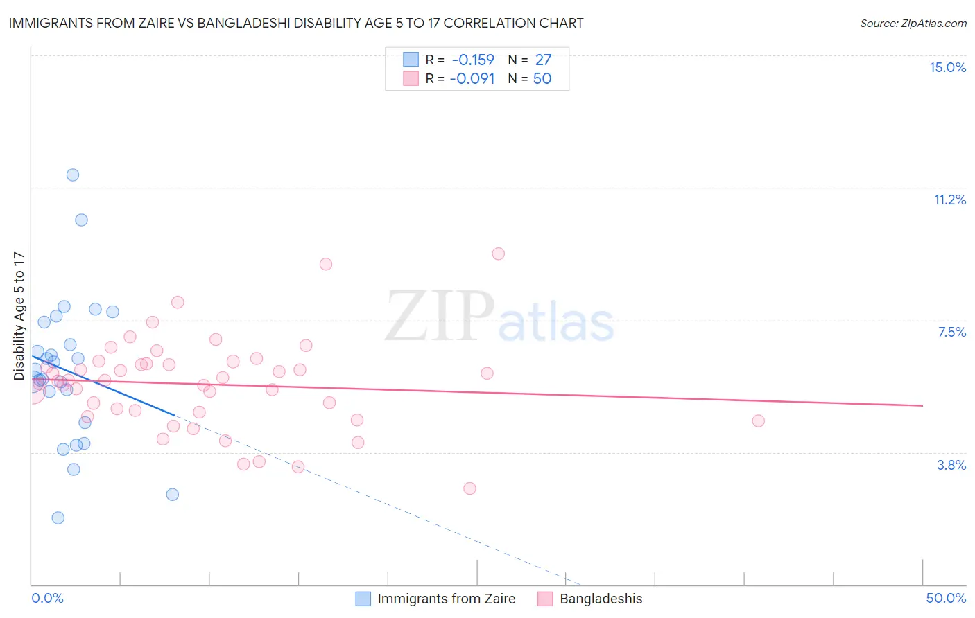 Immigrants from Zaire vs Bangladeshi Disability Age 5 to 17