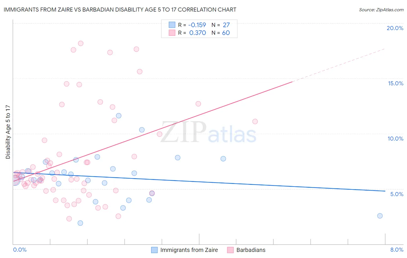 Immigrants from Zaire vs Barbadian Disability Age 5 to 17