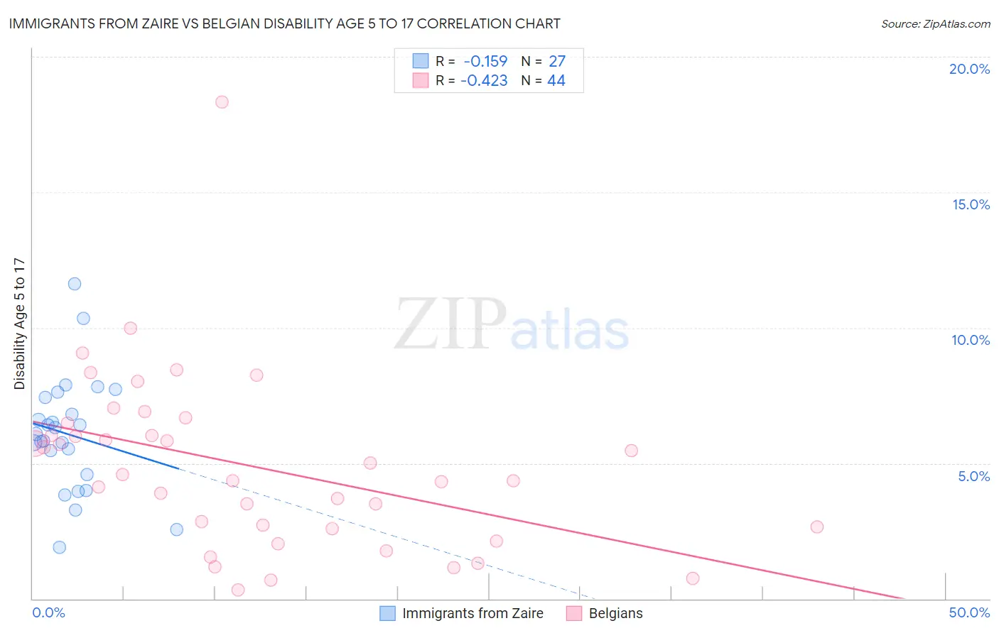 Immigrants from Zaire vs Belgian Disability Age 5 to 17