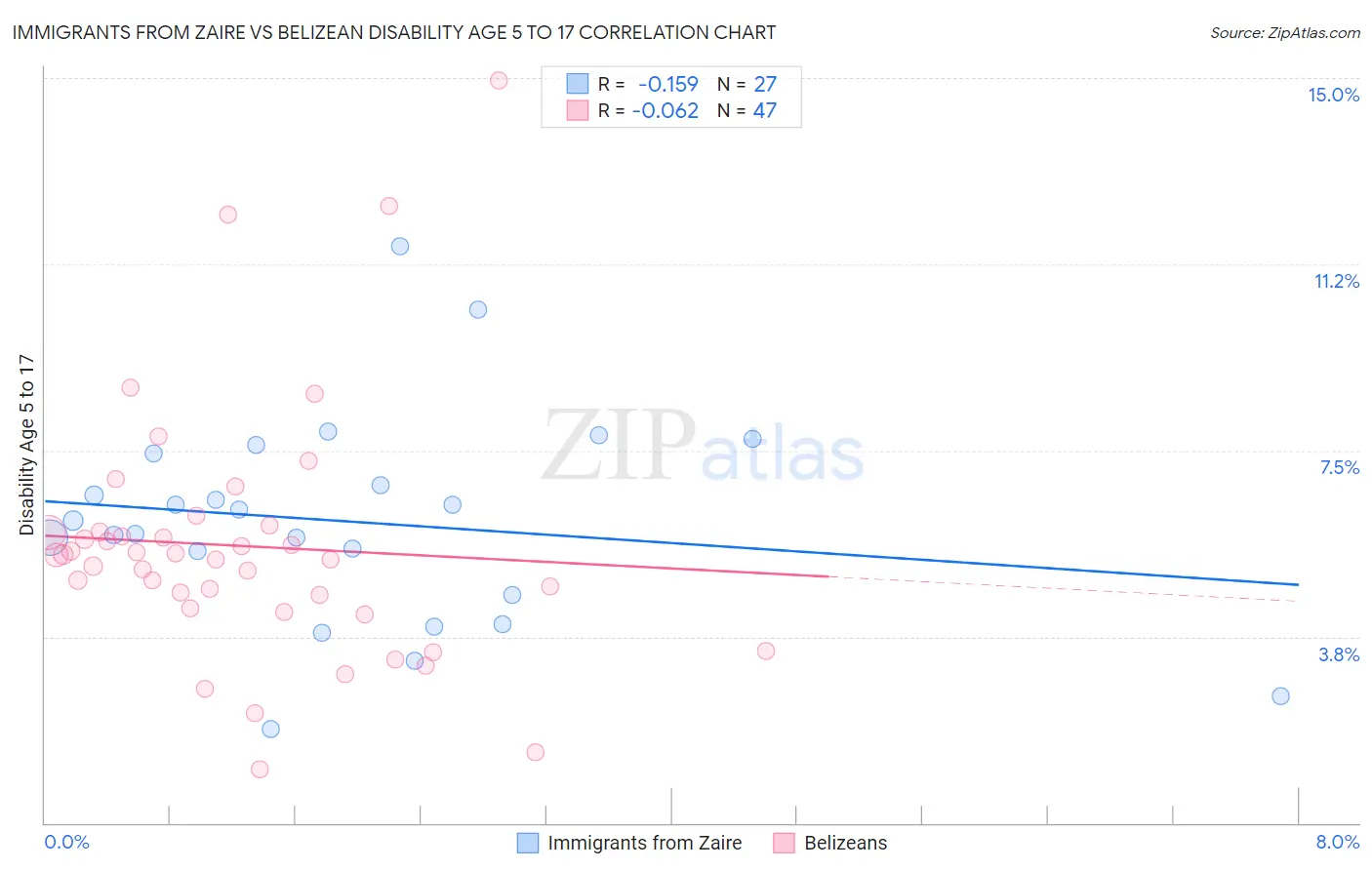 Immigrants from Zaire vs Belizean Disability Age 5 to 17