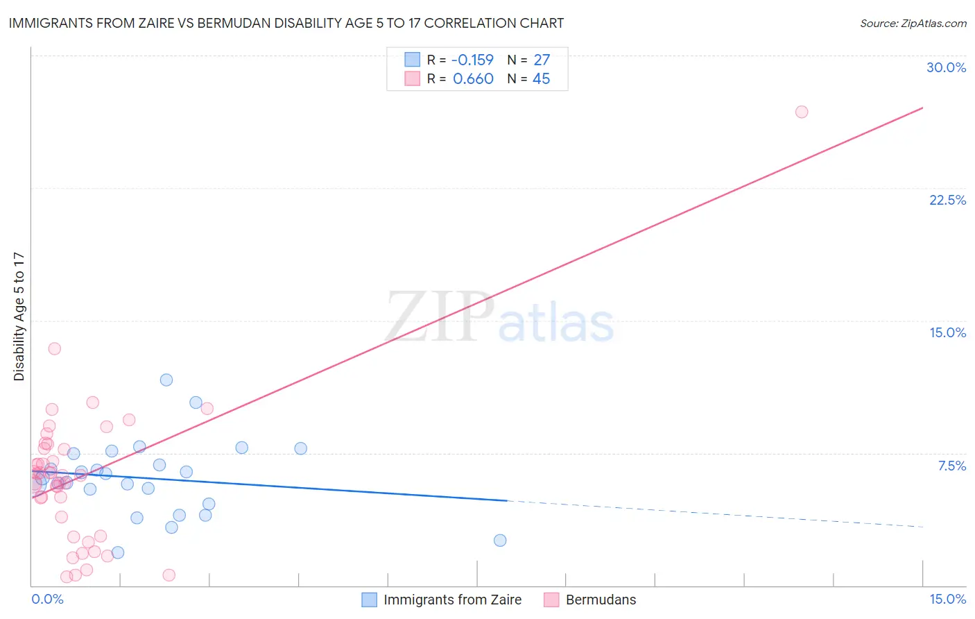 Immigrants from Zaire vs Bermudan Disability Age 5 to 17