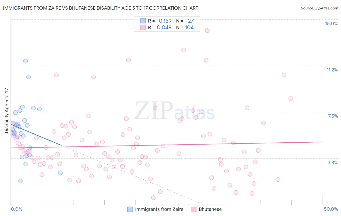 Immigrants from Zaire vs Bhutanese Disability Age 5 to 17