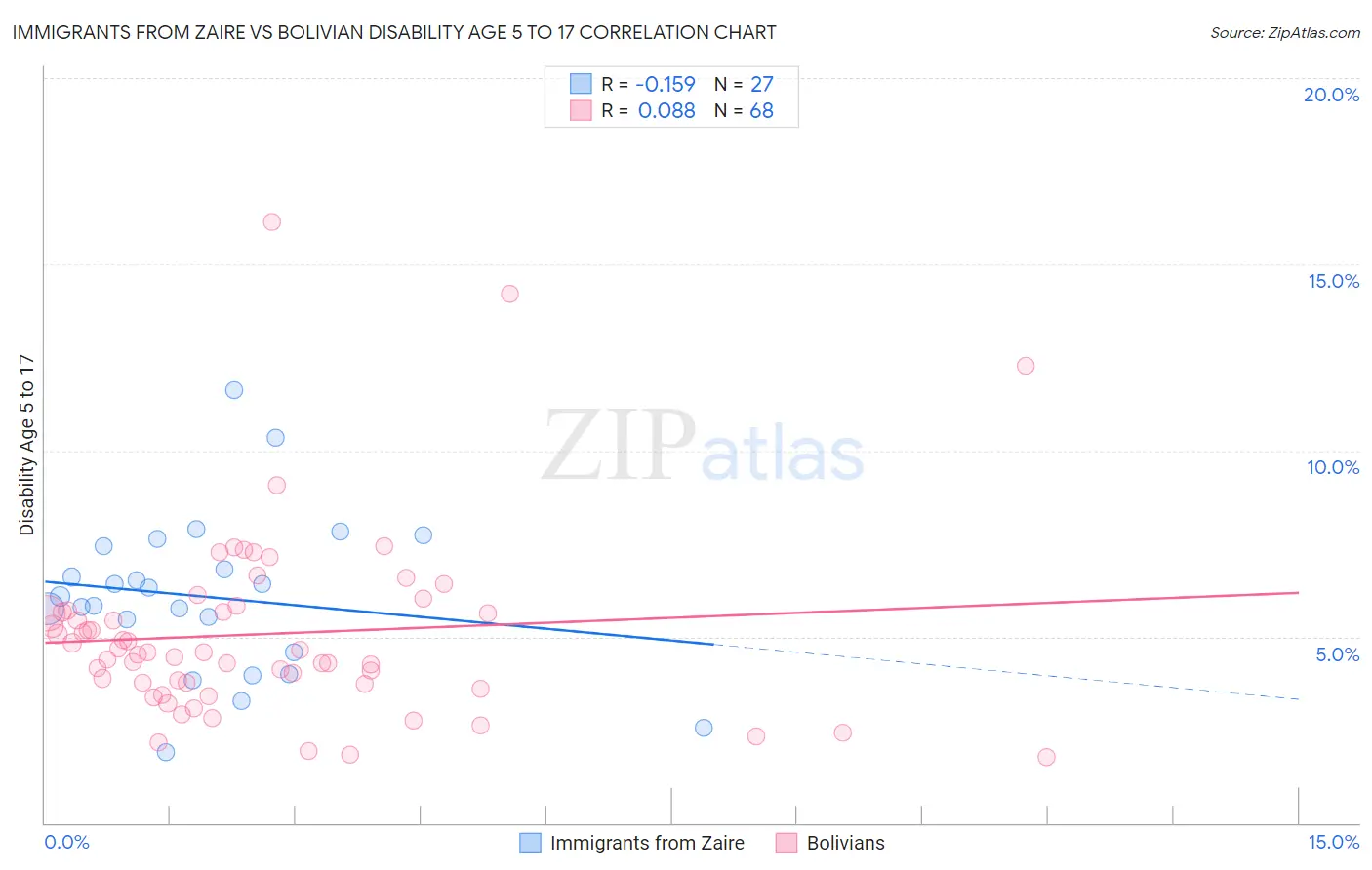 Immigrants from Zaire vs Bolivian Disability Age 5 to 17