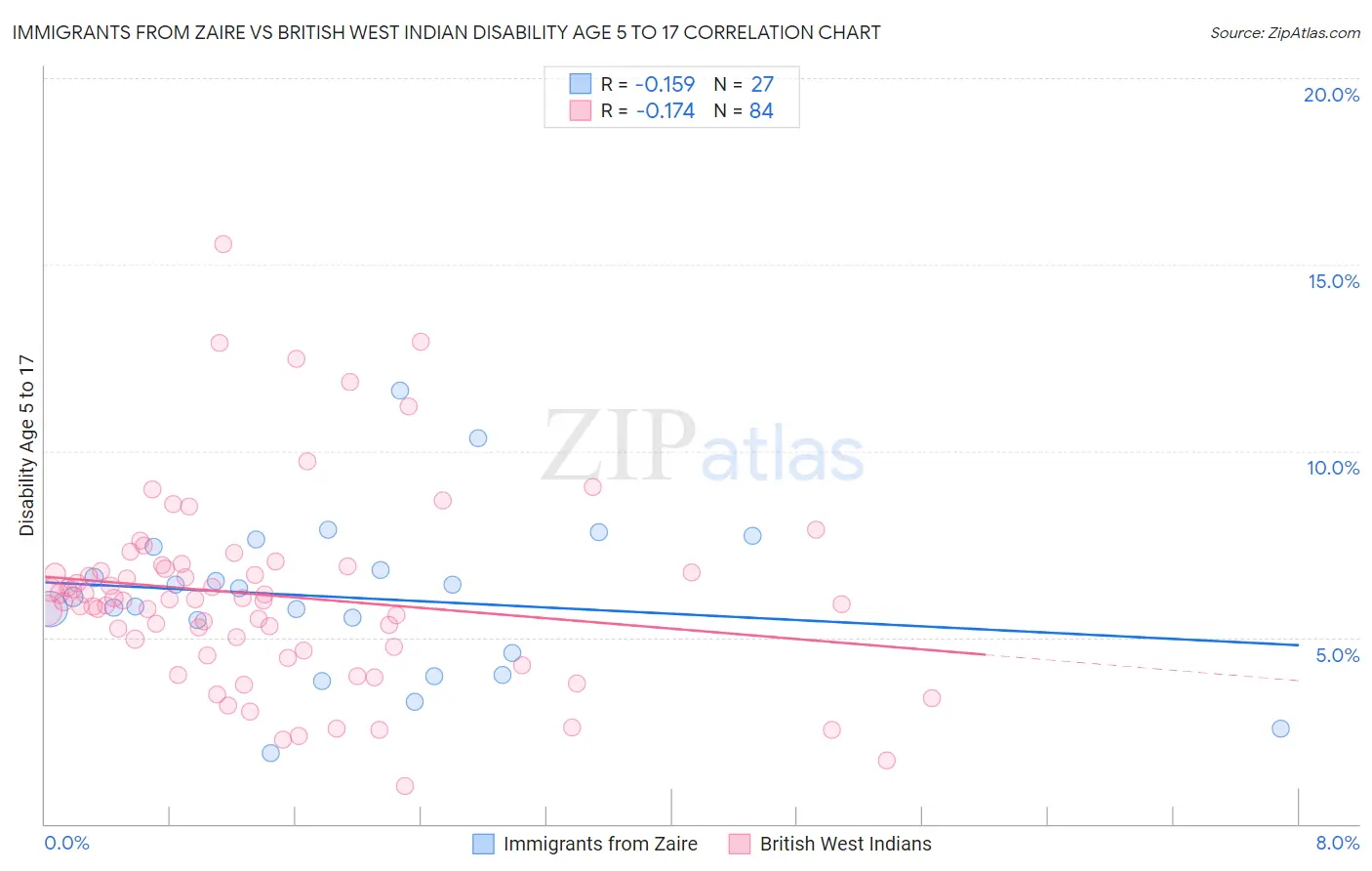 Immigrants from Zaire vs British West Indian Disability Age 5 to 17