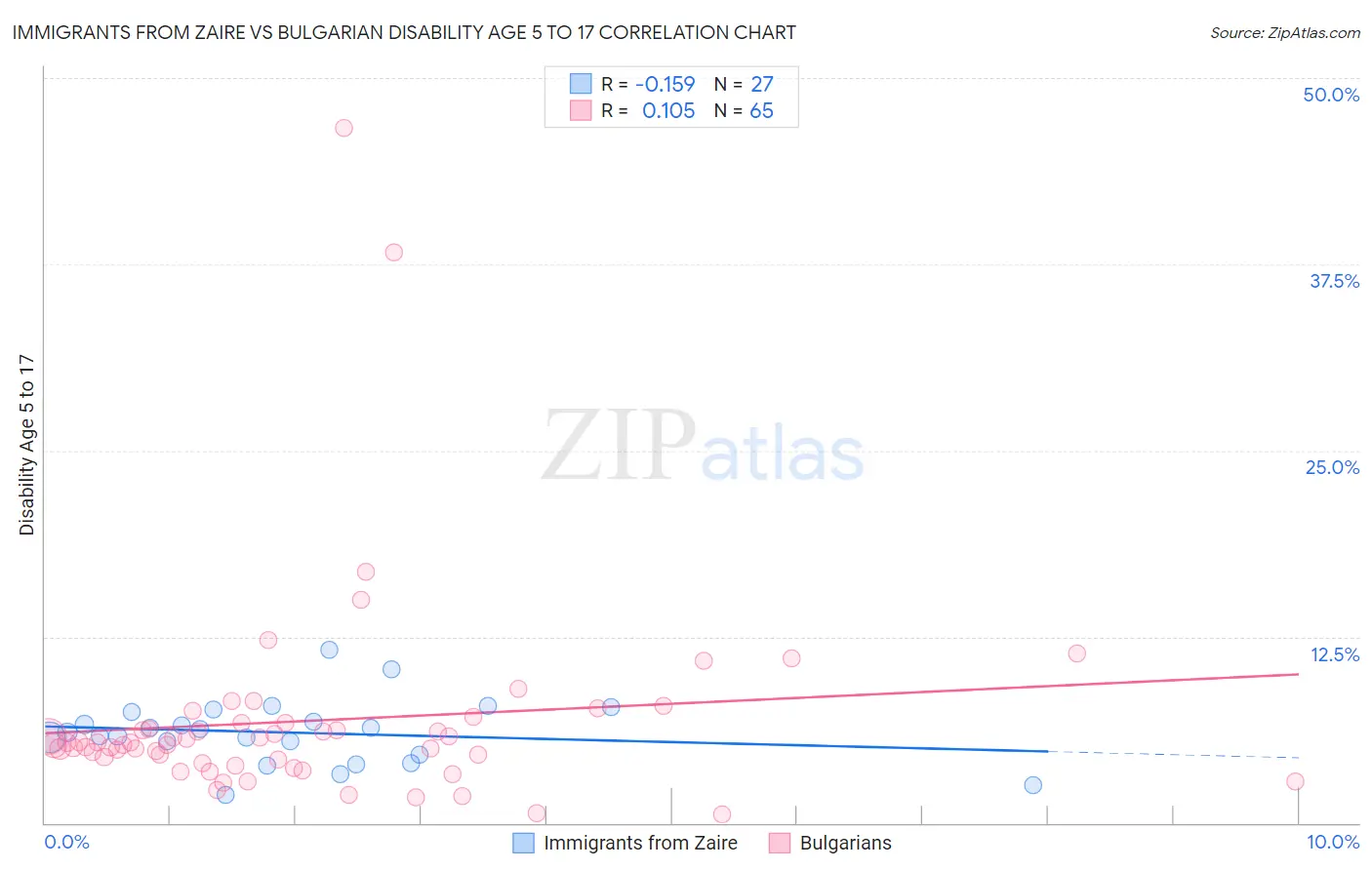 Immigrants from Zaire vs Bulgarian Disability Age 5 to 17