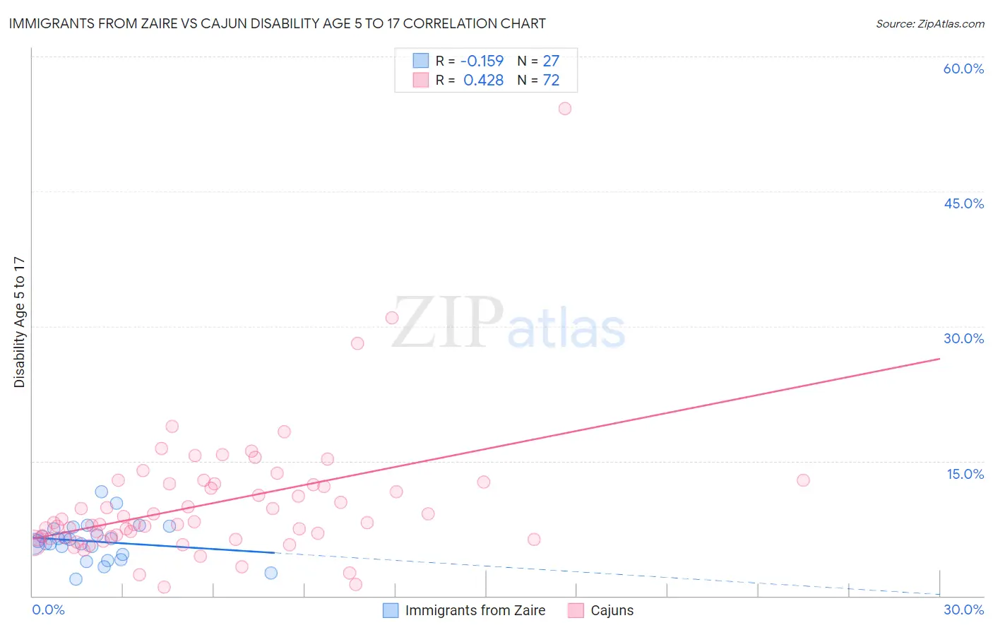 Immigrants from Zaire vs Cajun Disability Age 5 to 17