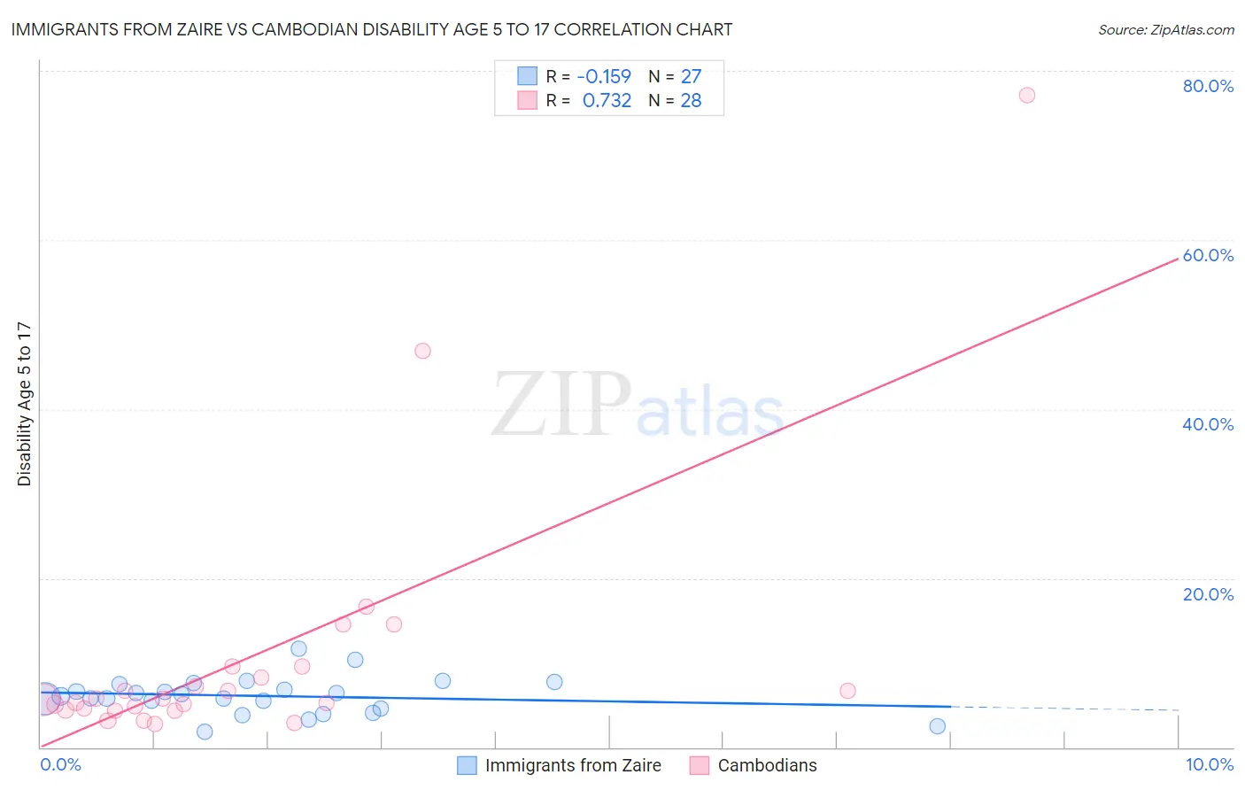 Immigrants from Zaire vs Cambodian Disability Age 5 to 17