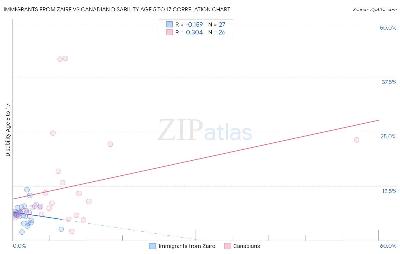 Immigrants from Zaire vs Canadian Disability Age 5 to 17