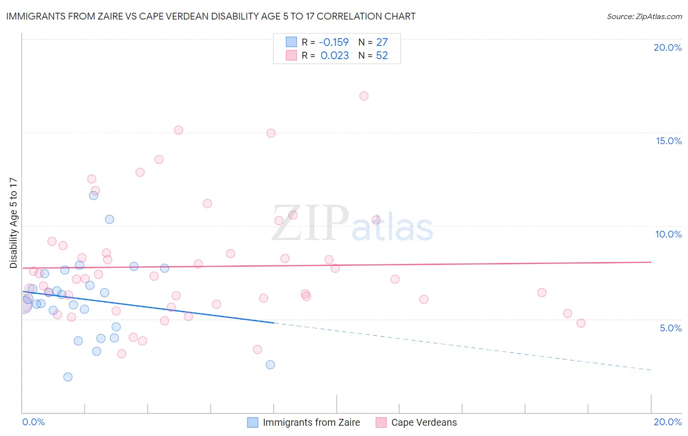 Immigrants from Zaire vs Cape Verdean Disability Age 5 to 17