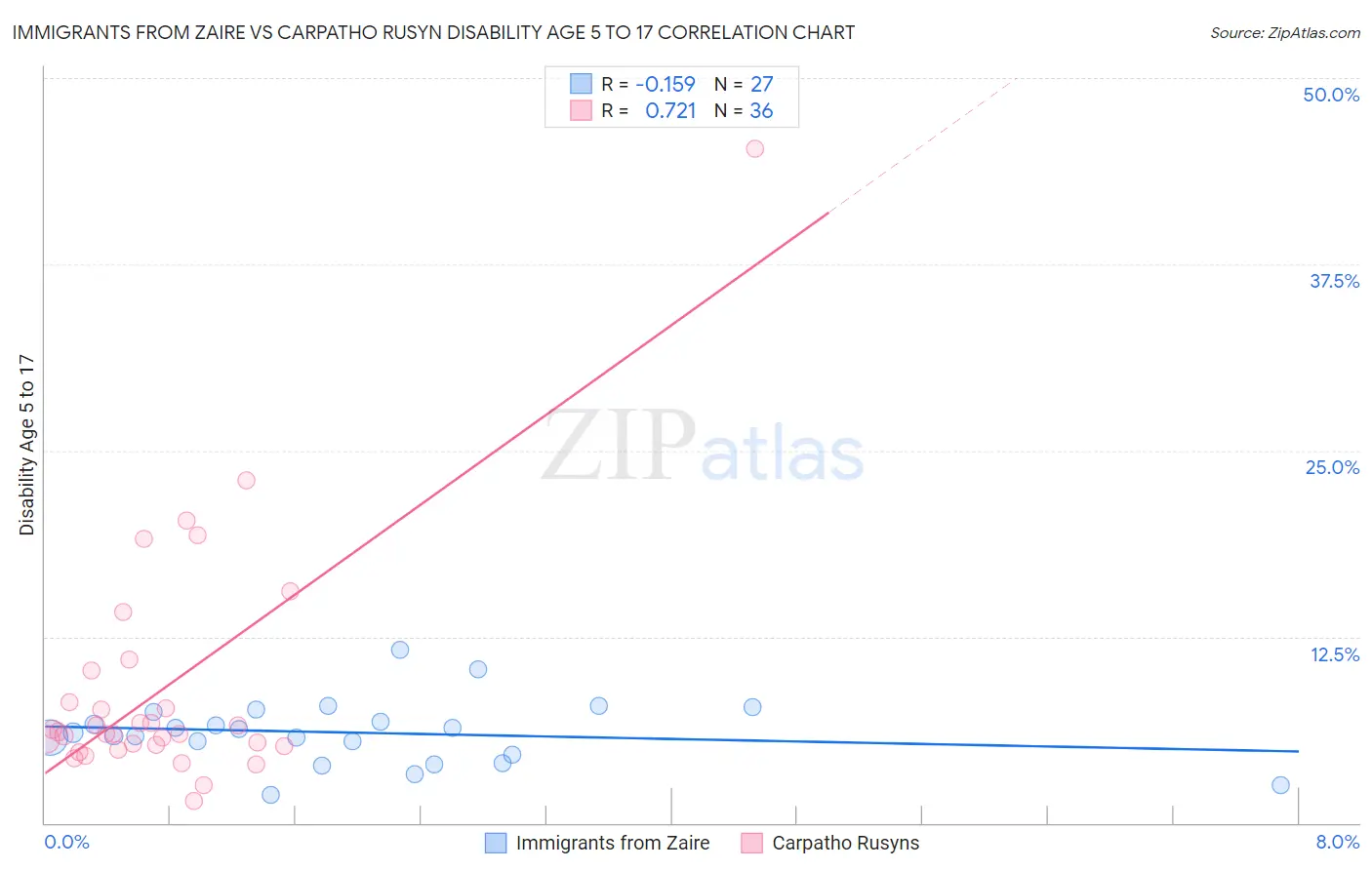 Immigrants from Zaire vs Carpatho Rusyn Disability Age 5 to 17