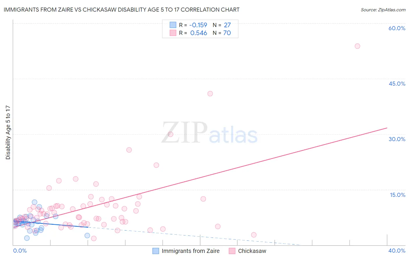 Immigrants from Zaire vs Chickasaw Disability Age 5 to 17