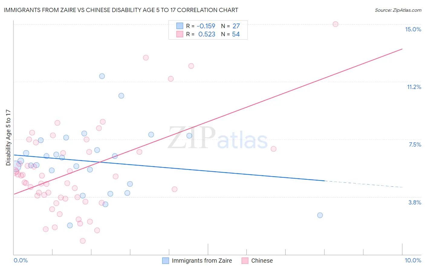 Immigrants from Zaire vs Chinese Disability Age 5 to 17
