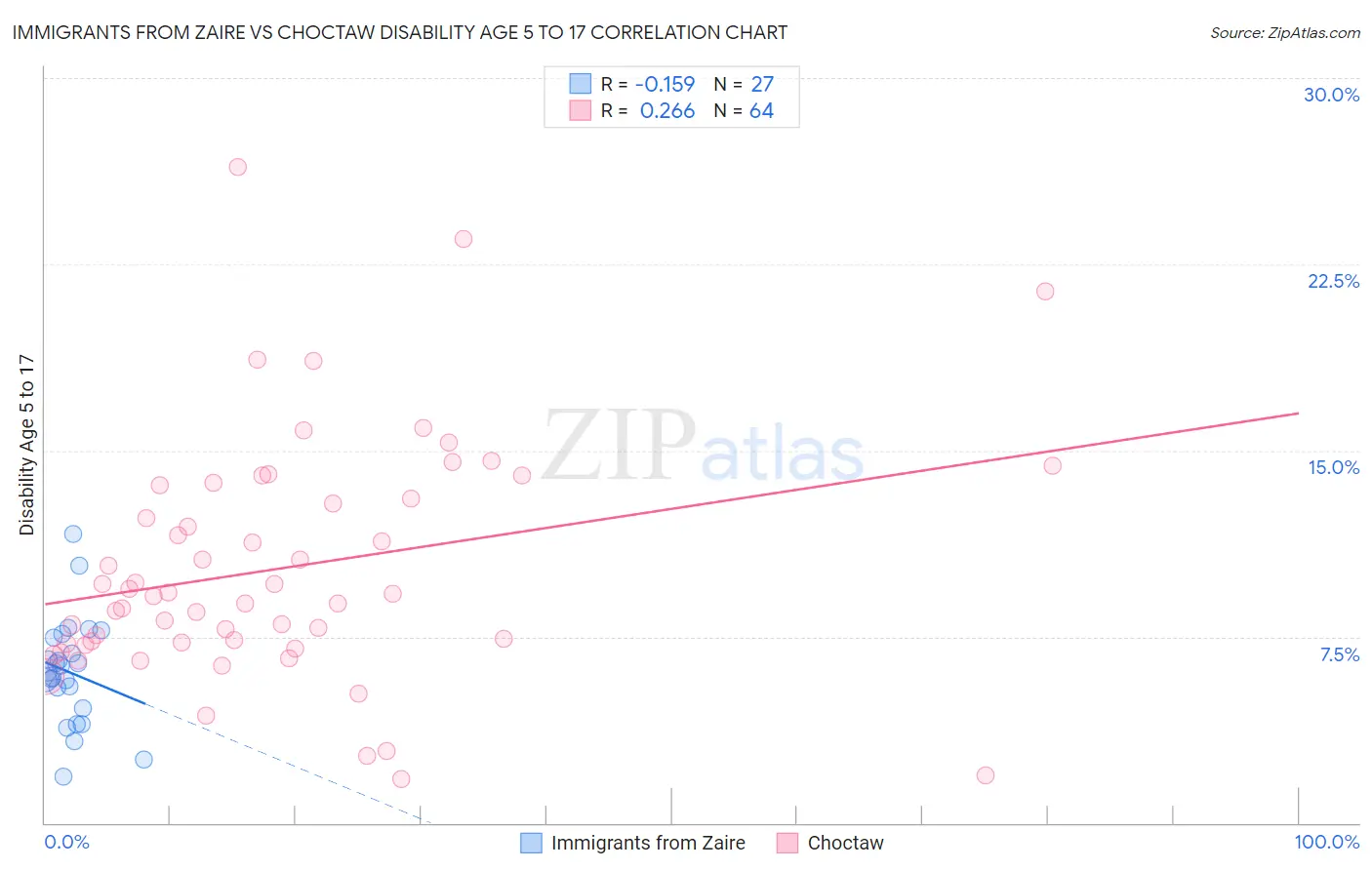 Immigrants from Zaire vs Choctaw Disability Age 5 to 17