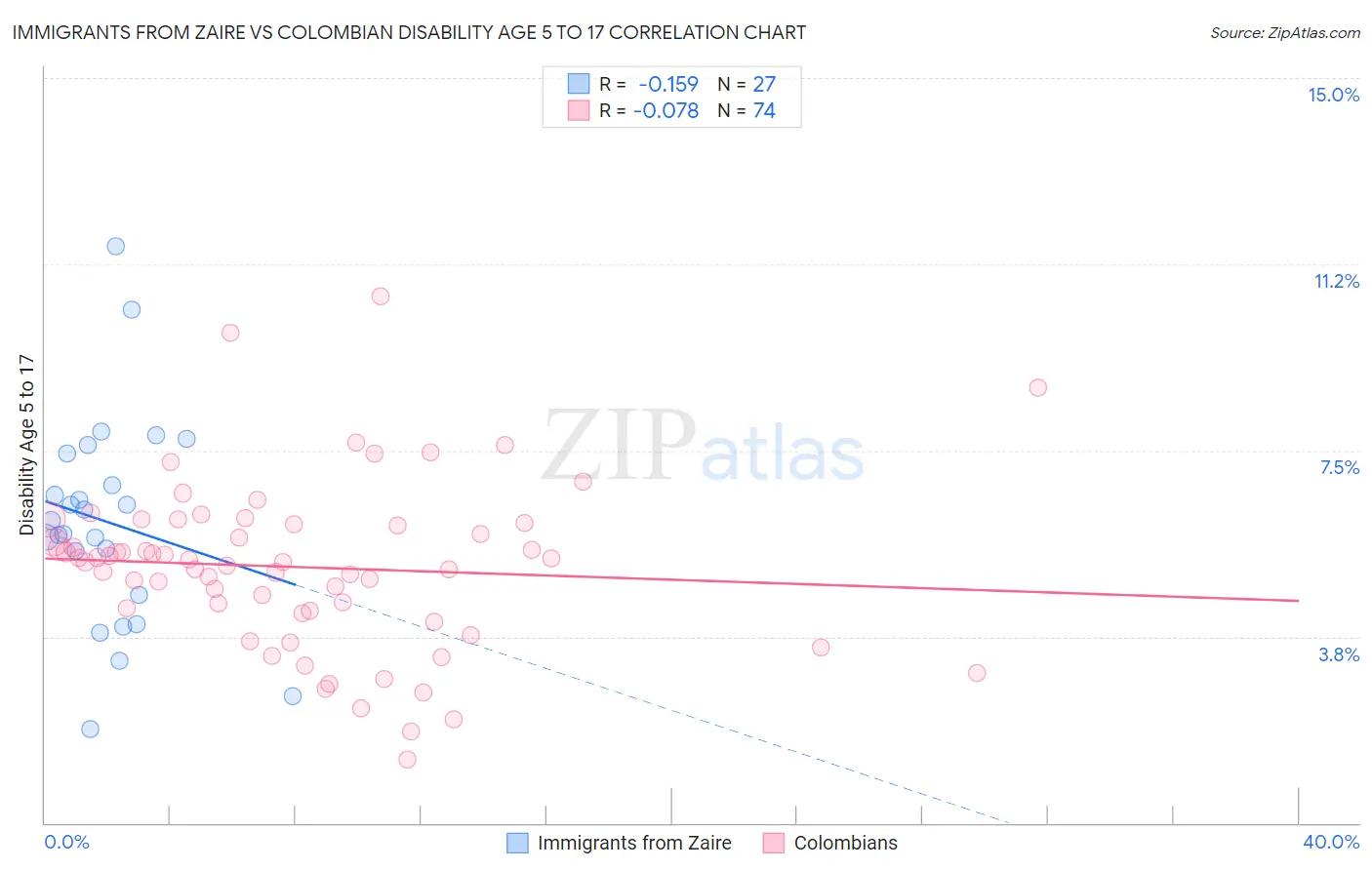 Immigrants from Zaire vs Colombian Disability Age 5 to 17