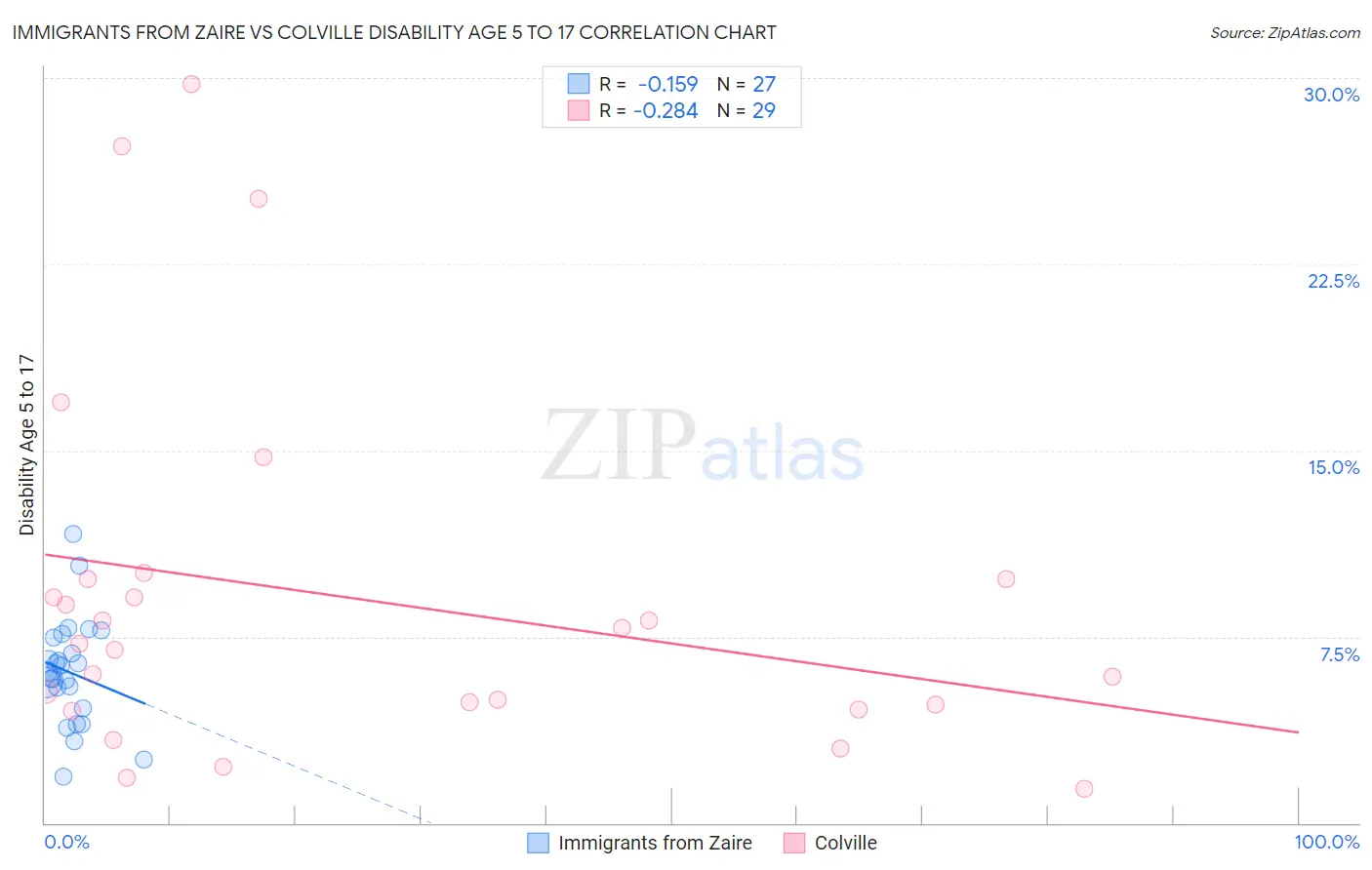 Immigrants from Zaire vs Colville Disability Age 5 to 17
