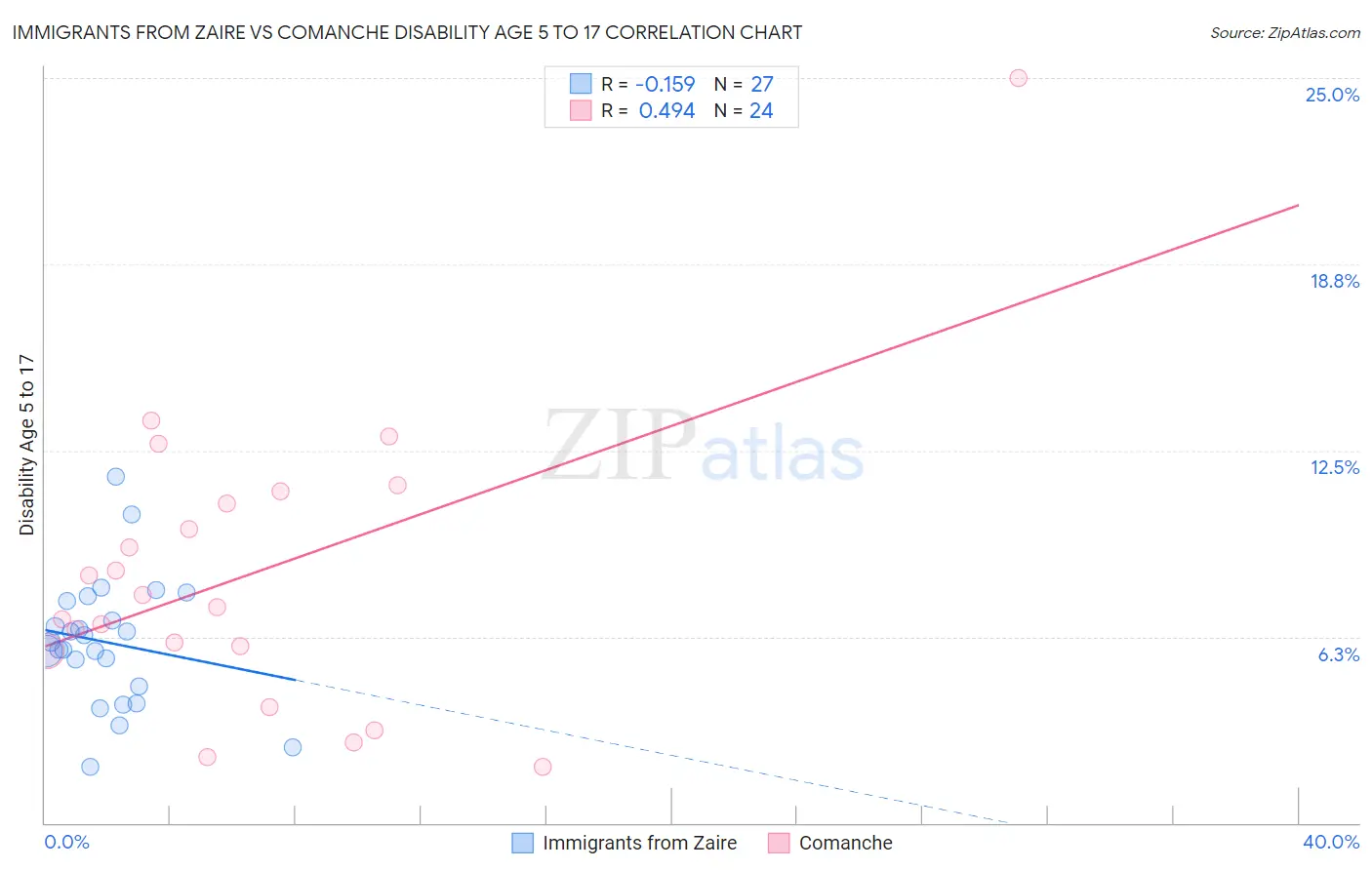 Immigrants from Zaire vs Comanche Disability Age 5 to 17