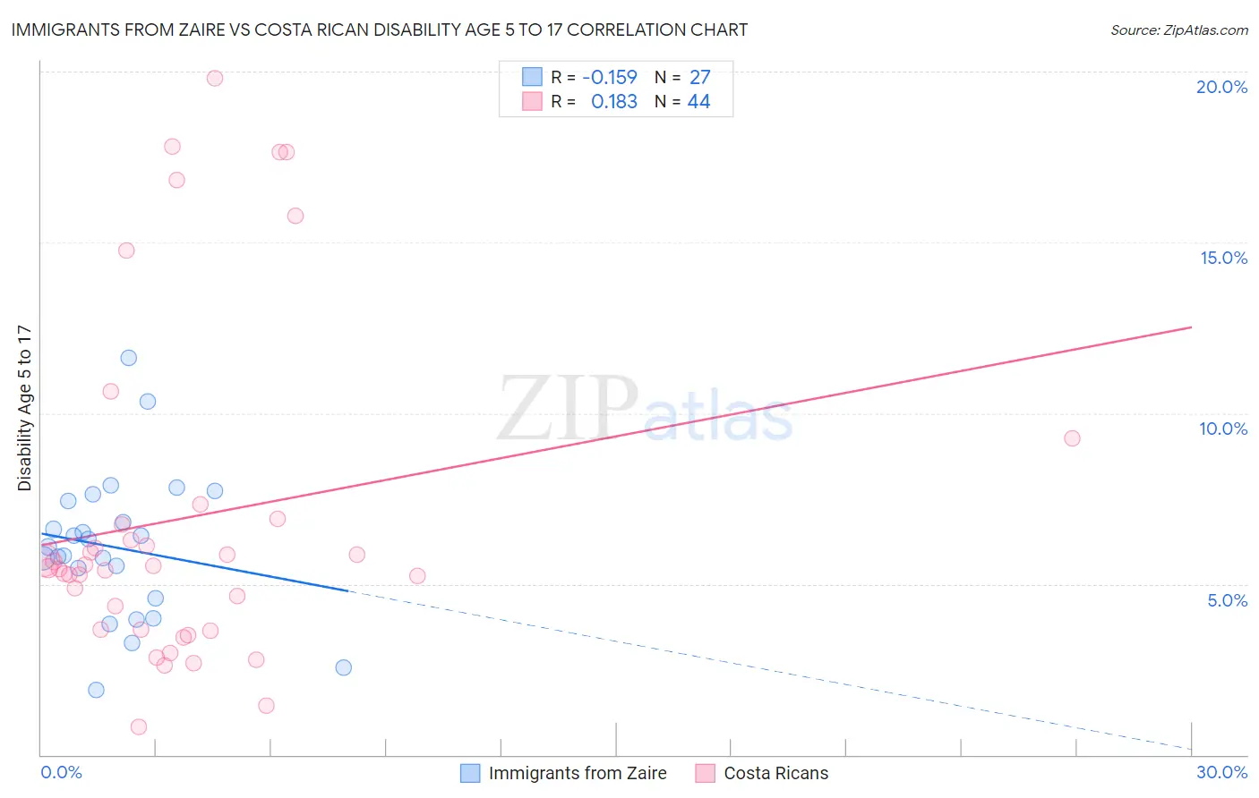 Immigrants from Zaire vs Costa Rican Disability Age 5 to 17