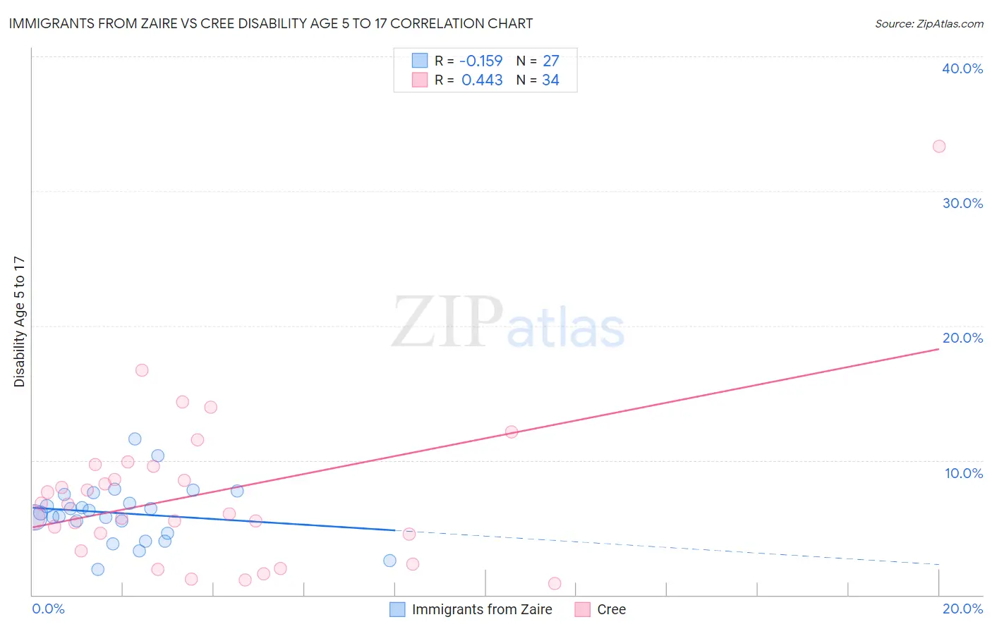 Immigrants from Zaire vs Cree Disability Age 5 to 17