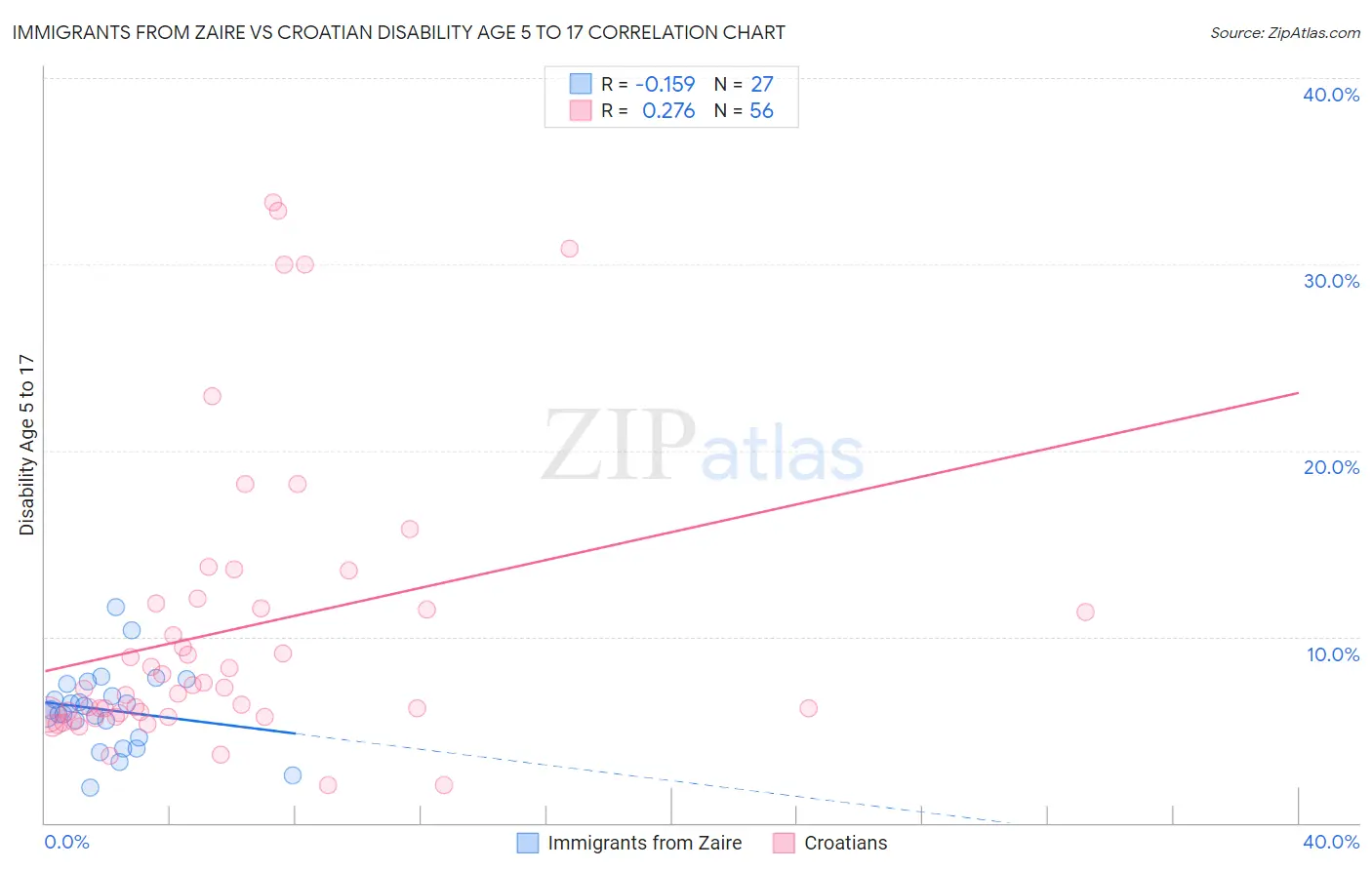 Immigrants from Zaire vs Croatian Disability Age 5 to 17