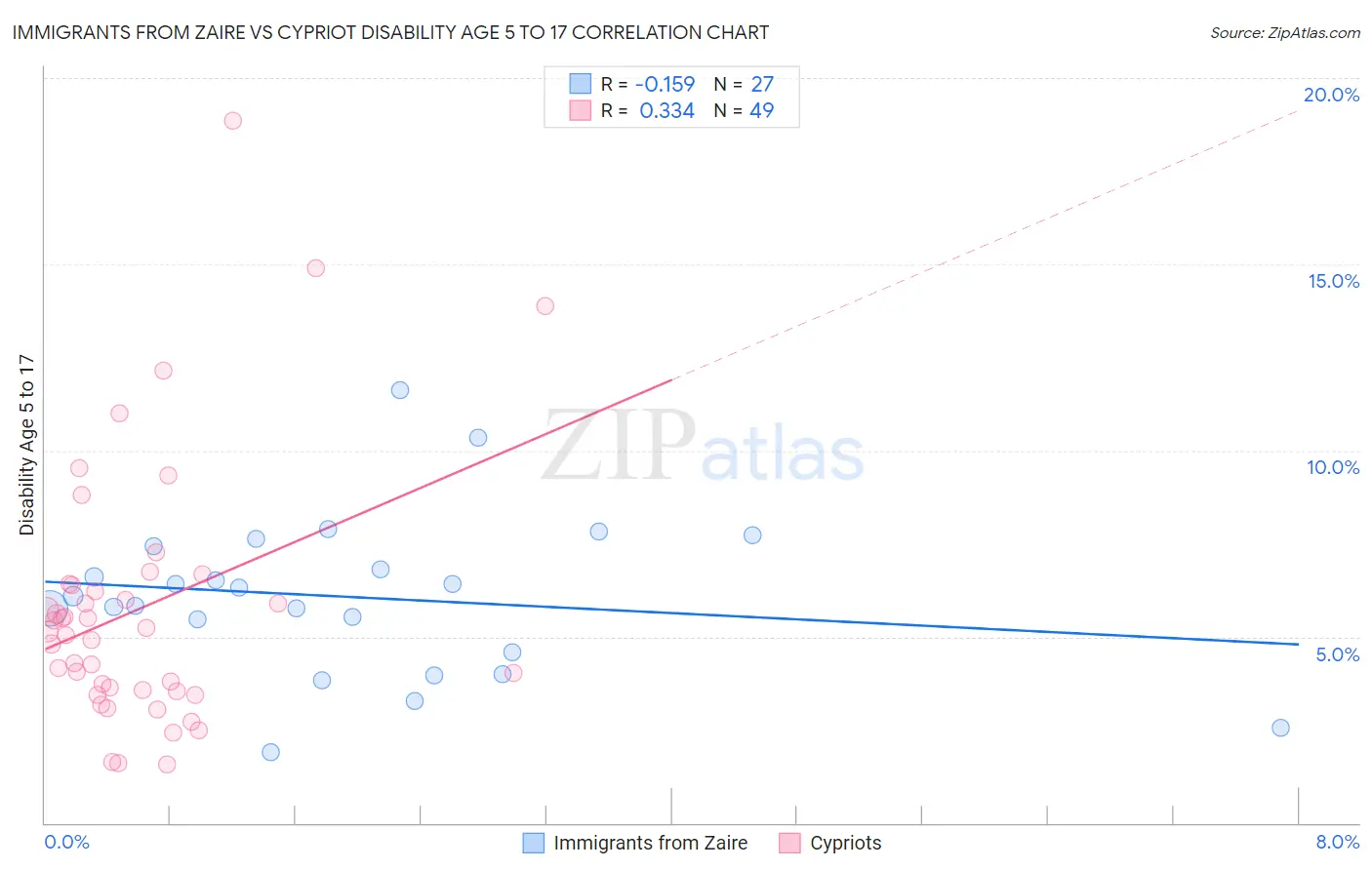Immigrants from Zaire vs Cypriot Disability Age 5 to 17