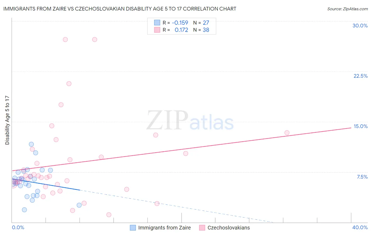 Immigrants from Zaire vs Czechoslovakian Disability Age 5 to 17