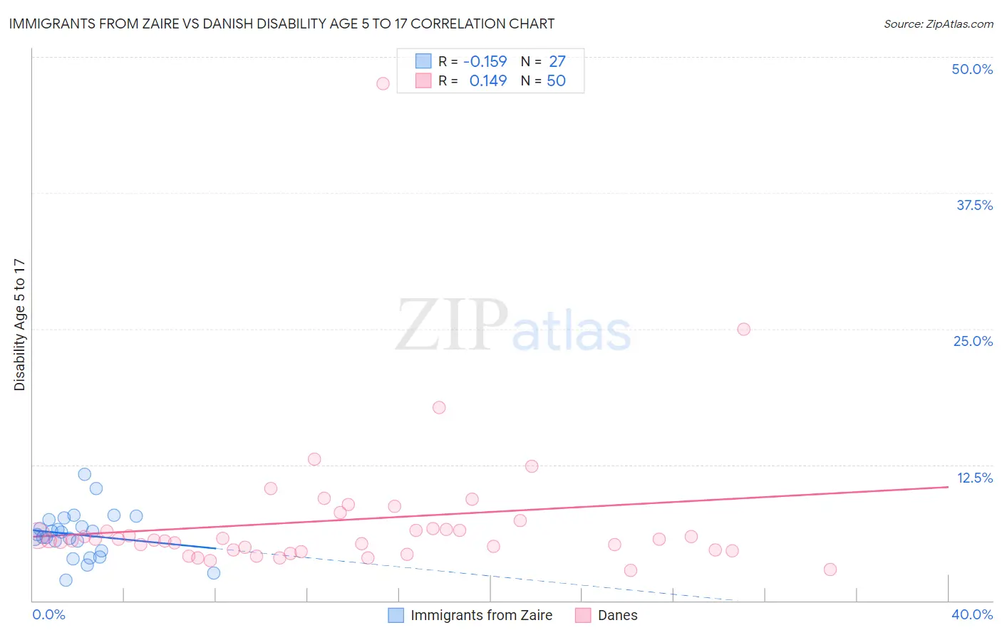 Immigrants from Zaire vs Danish Disability Age 5 to 17