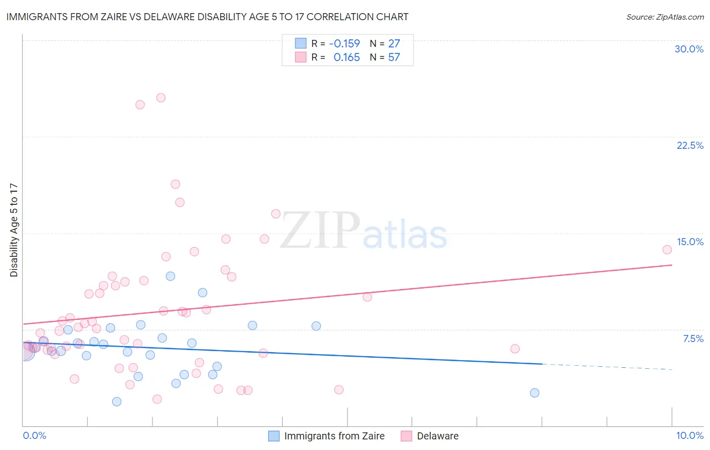 Immigrants from Zaire vs Delaware Disability Age 5 to 17