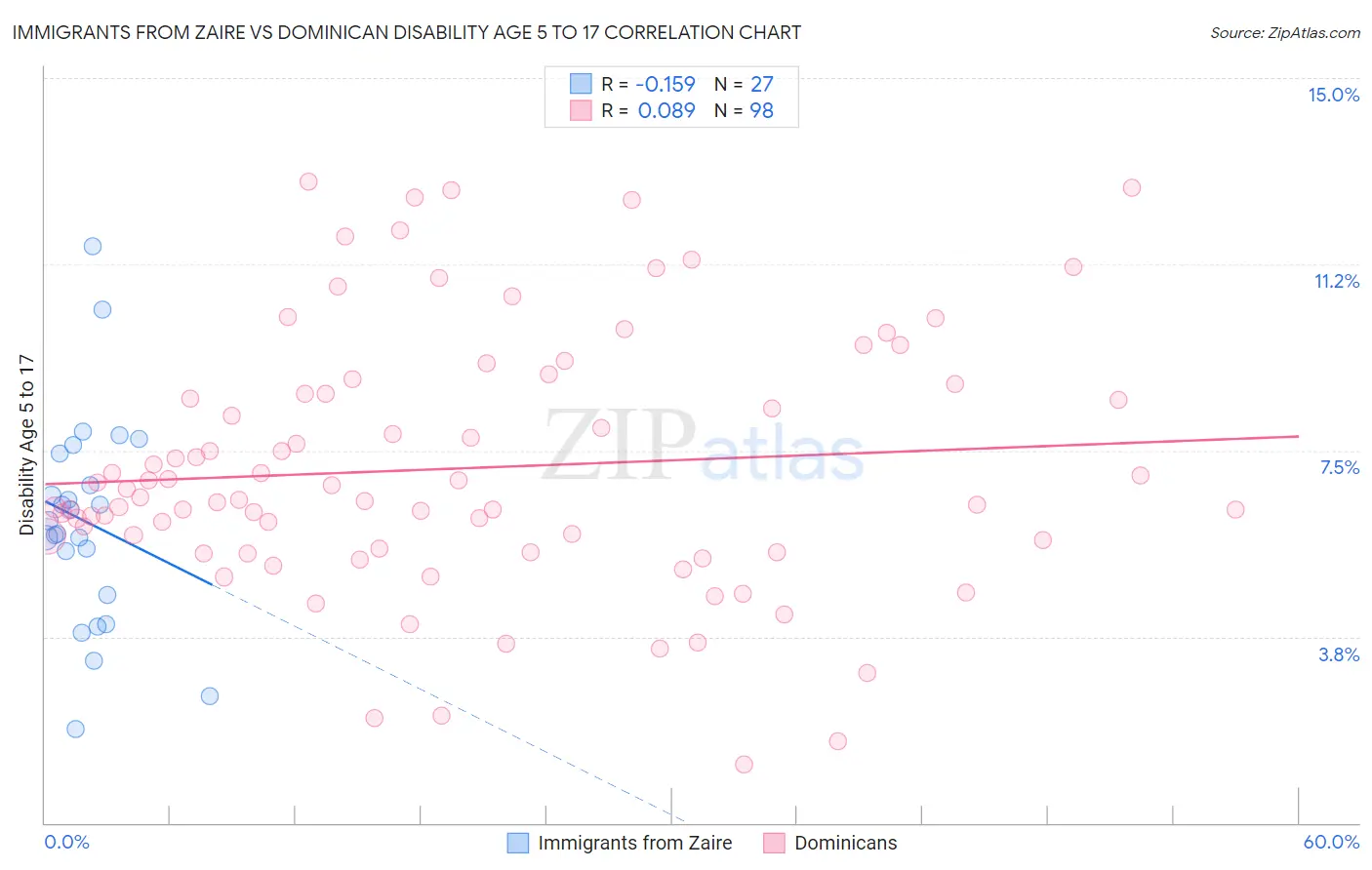 Immigrants from Zaire vs Dominican Disability Age 5 to 17