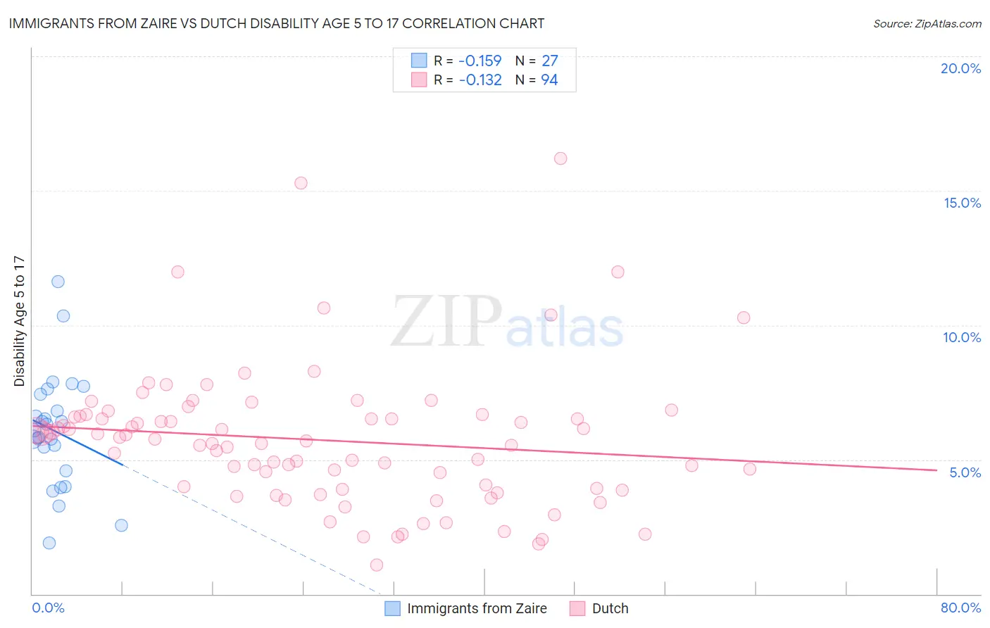 Immigrants from Zaire vs Dutch Disability Age 5 to 17