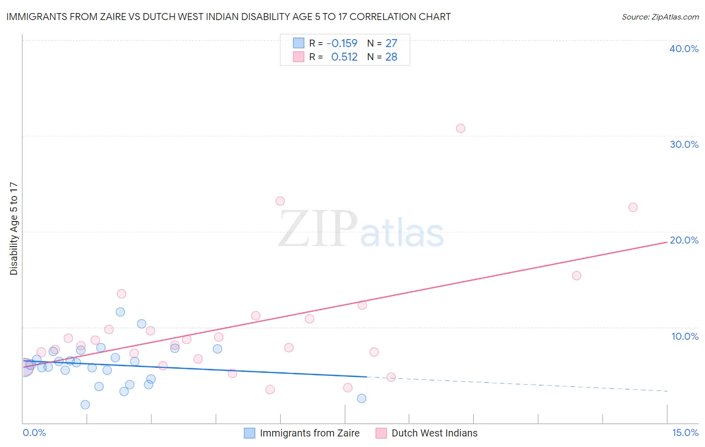 Immigrants from Zaire vs Dutch West Indian Disability Age 5 to 17