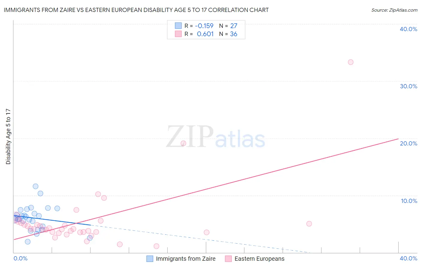 Immigrants from Zaire vs Eastern European Disability Age 5 to 17
