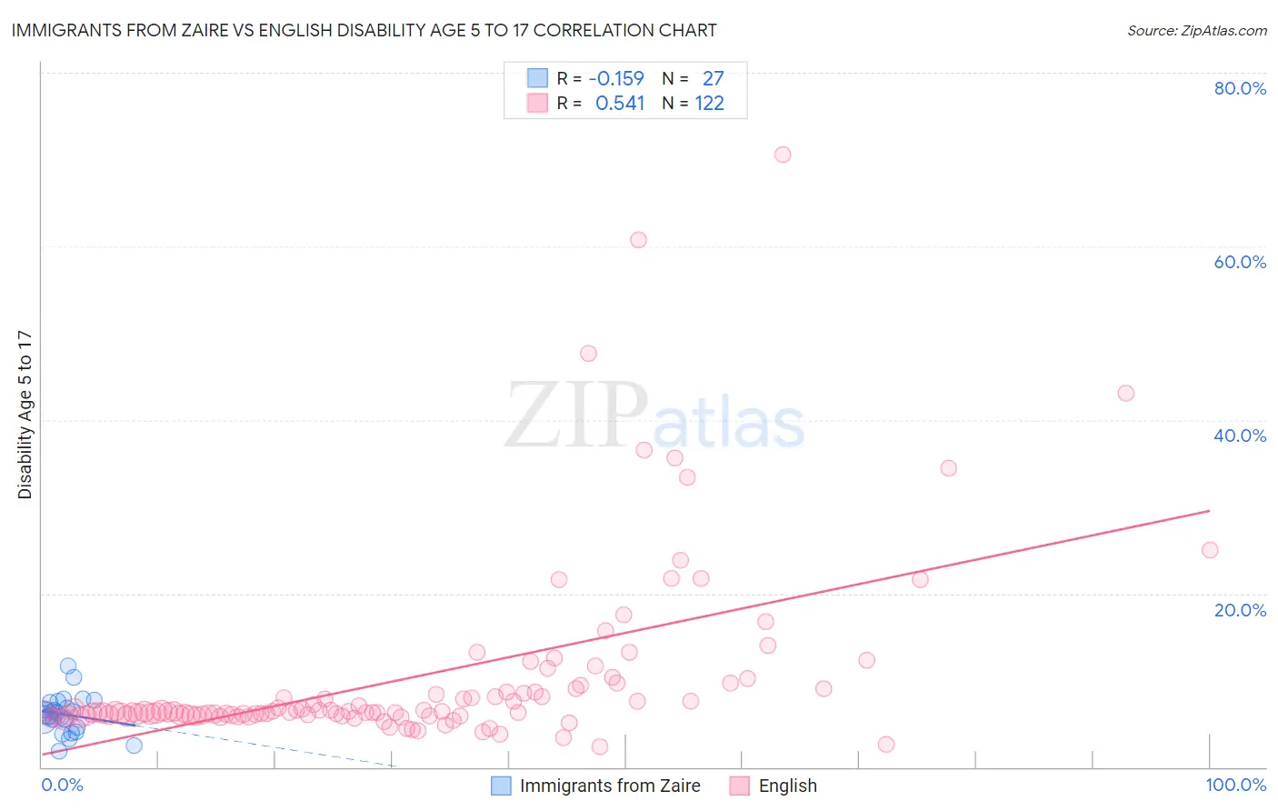 Immigrants from Zaire vs English Disability Age 5 to 17