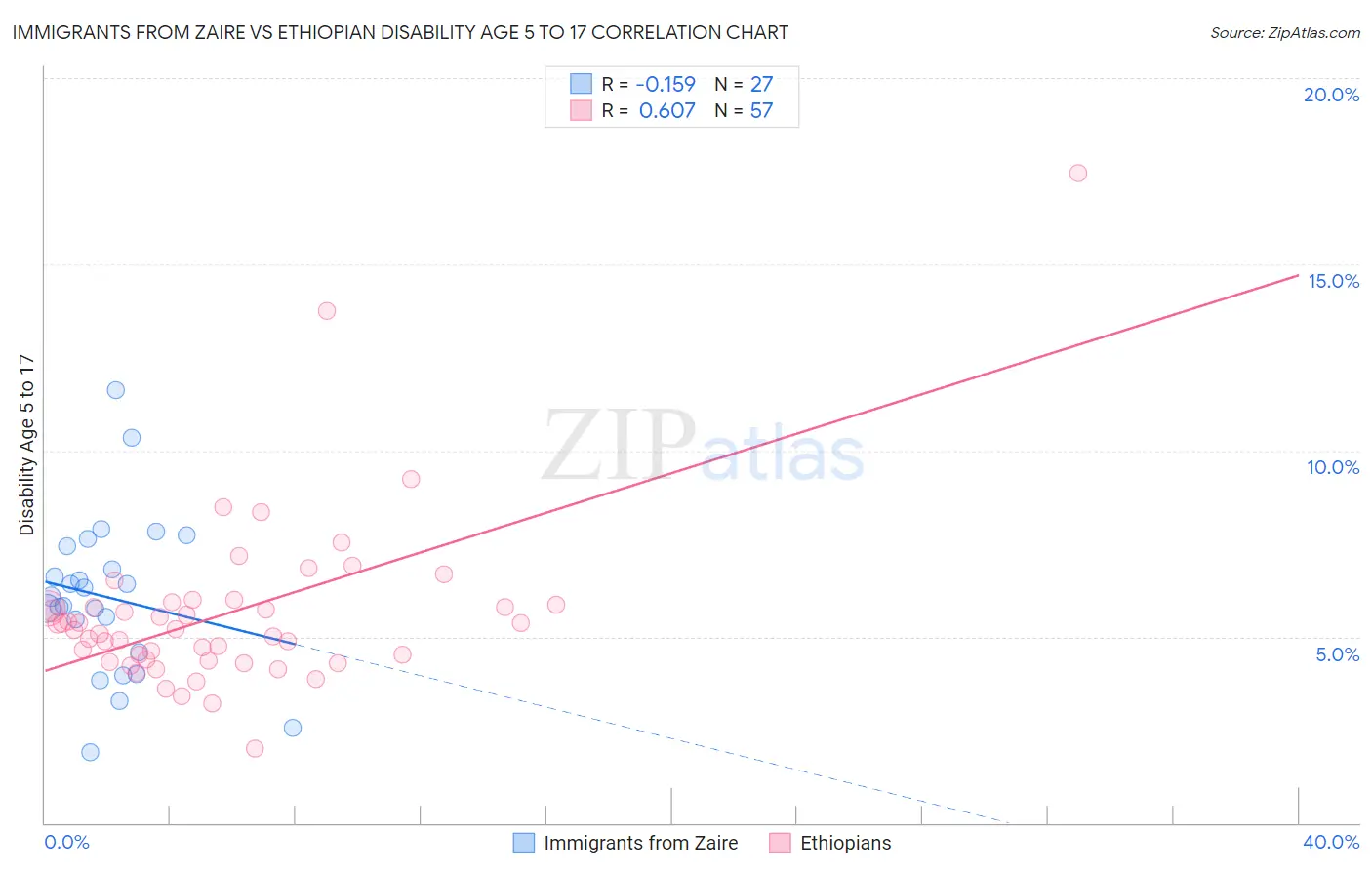 Immigrants from Zaire vs Ethiopian Disability Age 5 to 17