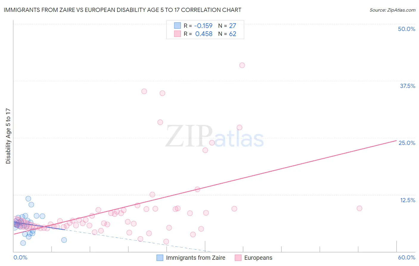 Immigrants from Zaire vs European Disability Age 5 to 17