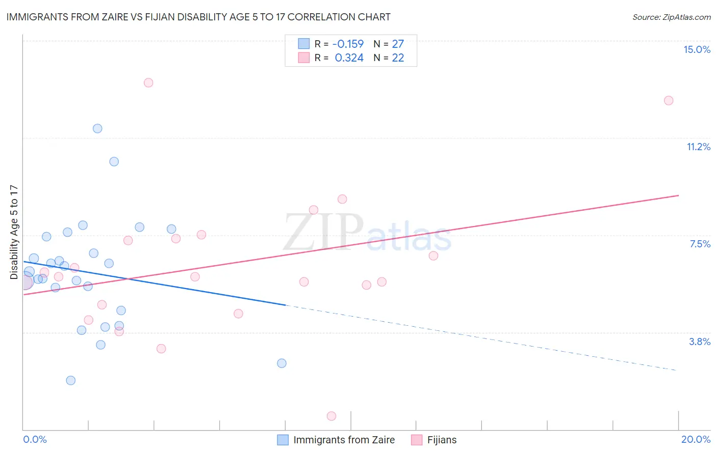Immigrants from Zaire vs Fijian Disability Age 5 to 17