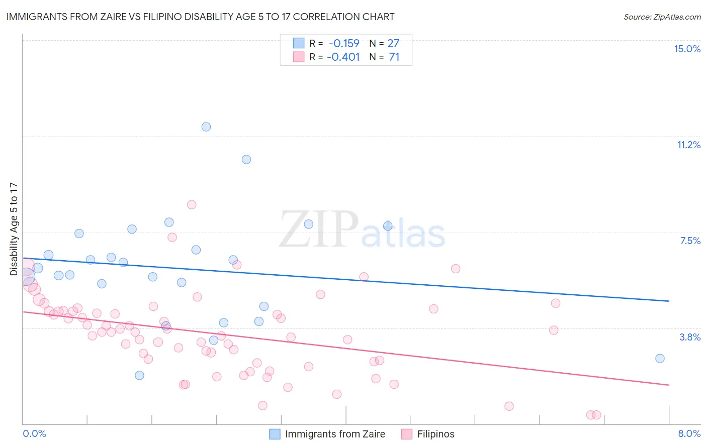 Immigrants from Zaire vs Filipino Disability Age 5 to 17